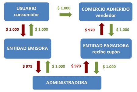 Diagrama Operatoria de Tarjetas de Crédito