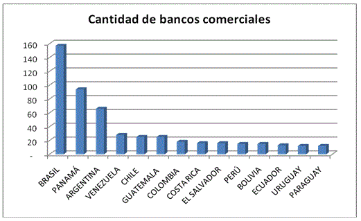 Cantidad de bancos comerciales Argentina