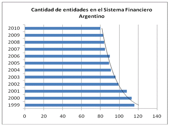 Cantidad de Entidades Financieras en el Sistema Financiero Argentino