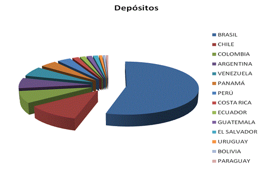 Cantidad Depósitos Bancarios Latinoamérica