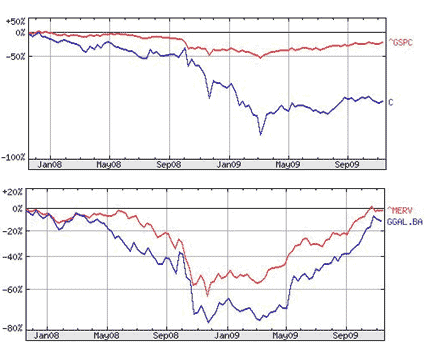 Acción de Citibank contra S&P y Grupo Financiero Galicia contra Merval