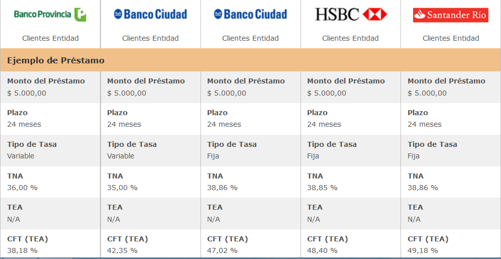 bancos para prestamos personales