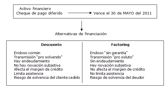 Factoring alternativas de financiación