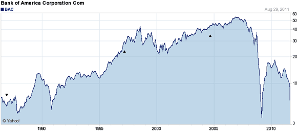 Cotización Bank of America