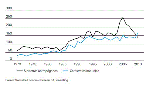 Catástrofes Naturales versus Siniestros