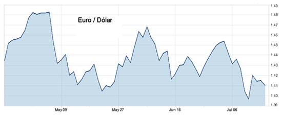 Evolución Euro Dólar desde Mayo a Julio 2011