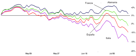 Evolución índices bursátiles Francia España Alemania Italia