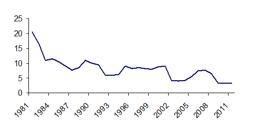 Evolución de la tasa PRIME de Estados Unidos 