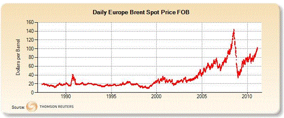 Evolución del Precio del Petróleo últimas dos décadas