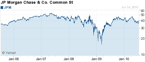 Evolución de acciones de JPMorgan