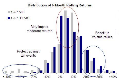 ELVIS Equity Long Volatility Investment Strategy