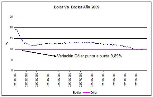 Dólar versus Badlar