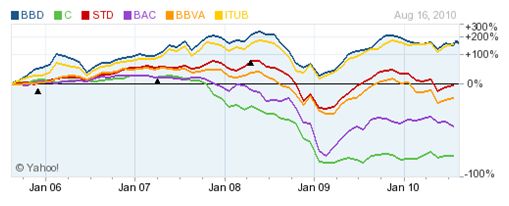 Acciones Bancarias