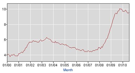 Evolución de la tasa de desempleo en Estados Unidos