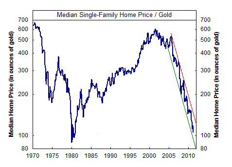 Preciso promedio de casa en Estados Unidos medido en oro