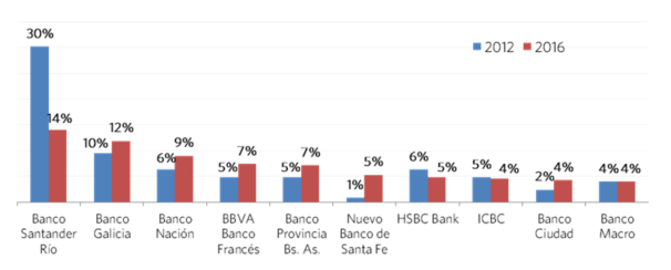 Uso banca móvil 2012 - 2016