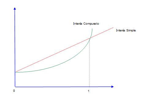 Interés Simple y Compuesto