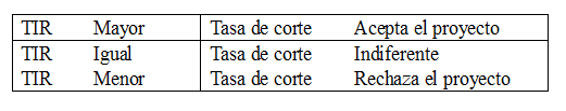 Valores de TIR para considerar que un proyecto es rentable