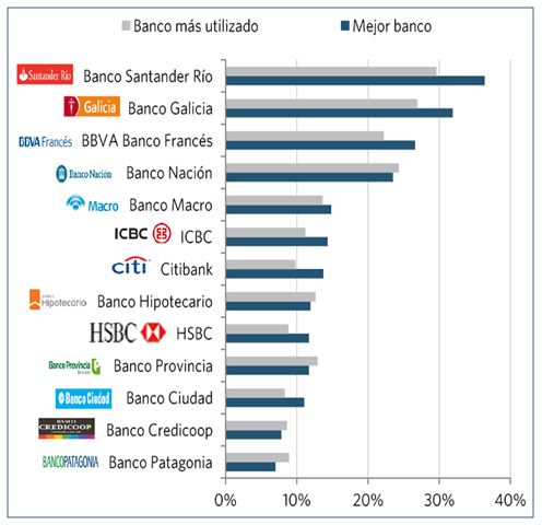 Bancos más utilizados y mejores bancos de Argentina