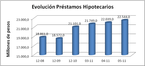 Evolución Préstamos Hipotecarios Argentina 2011