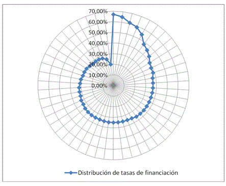 Distribución de tasas de financiación en Tarjetas de Crédito Argentina